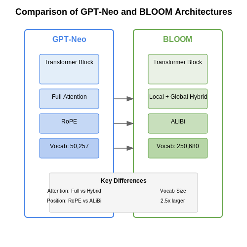 Overview of Leading Models (e.g., GPT-Neo, BLOOM) – Exploration of Open-Weight LLMs – Tutorial Diagram Overview of Leading Models (e.g., GPT-Neo, BLOOM) – Exploration of Open-Weight LLMs – Tutorial Diagram