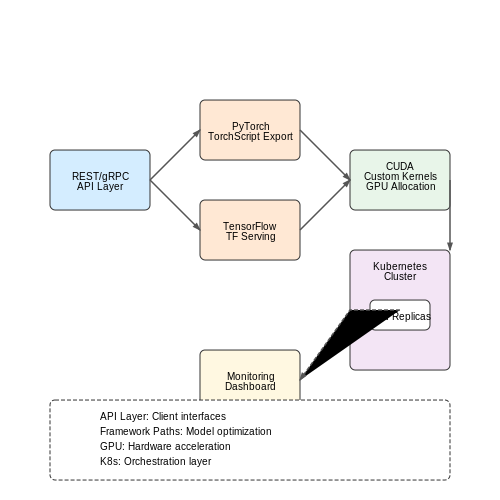 Integrating with APIs and Frameworks – Exploration of Open-Weight LLMs – Tutorial Diagram Integrating with APIs and Frameworks – Exploration of Open-Weight LLMs – Tutorial Diagram