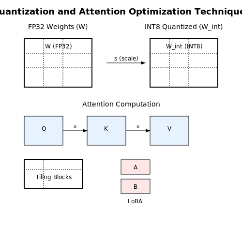 Optimizing Performance and Resource Usage – Exploration of Open-Weight LLMs – Tutorial Diagram Optimizing Performance and Resource Usage – Exploration of Open-Weight LLMs – Tutorial Diagram