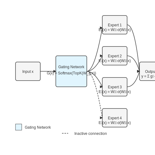 Key Concepts and Architecture – Sparse Mixture-of-Experts Routing – Tutorial Diagram Key Concepts and Architecture – Sparse Mixture-of-Experts Routing – Tutorial Diagram