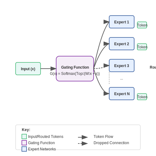 Principles of Sparse Gating – Sparse Mixture-of-Experts Routing – Tutorial Diagram Principles of Sparse Gating – Sparse Mixture-of-Experts Routing – Tutorial Diagram