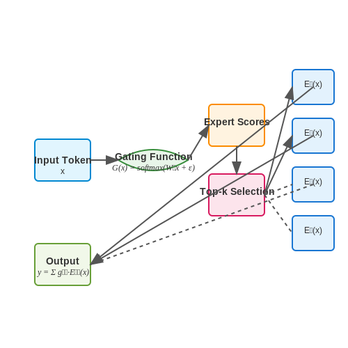 Top-k Routing Strategies – Sparse Mixture-of-Experts Routing – Tutorial Diagram Top-k Routing Strategies – Sparse Mixture-of-Experts Routing – Tutorial Diagram