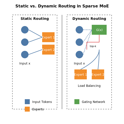 Dynamic vs. Static Routing – Sparse Mixture-of-Experts Routing – Tutorial Diagram Dynamic vs. Static Routing – Sparse Mixture-of-Experts Routing – Tutorial Diagram