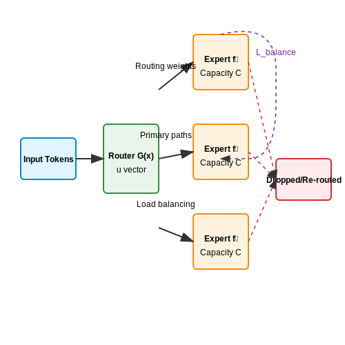 Balancing Expert Utilization – Sparse Mixture-of-Experts Routing – Tutorial Diagram Balancing Expert Utilization – Sparse Mixture-of-Experts Routing – Tutorial Diagram