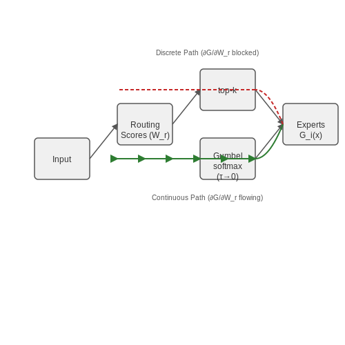 Gradient Challenges and Solutions – Sparse Mixture-of-Experts Routing – Tutorial Diagram Gradient Challenges and Solutions – Sparse Mixture-of-Experts Routing – Tutorial Diagram
