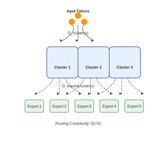 Scalability in Large-Scale Deployments – Sparse Mixture-of-Experts Routing – Tutorial Diagram Scalability in Large-Scale Deployments – Sparse Mixture-of-Experts Routing – Tutorial Diagram