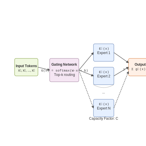 Natural Language Processing (NLP) – Sparse Mixture-of-Experts Routing – Tutorial Diagram Natural Language Processing (NLP) – Sparse Mixture-of-Experts Routing – Tutorial Diagram