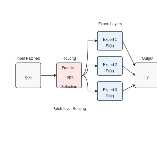 Computer Vision and Multimodal Tasks – Sparse Mixture-of-Experts Routing – Tutorial Diagram Computer Vision and Multimodal Tasks – Sparse Mixture-of-Experts Routing – Tutorial Diagram