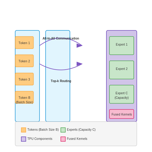 Real-World System Implementations – Sparse Mixture-of-Experts Routing – Tutorial Diagram Real-World System Implementations – Sparse Mixture-of-Experts Routing – Tutorial Diagram
