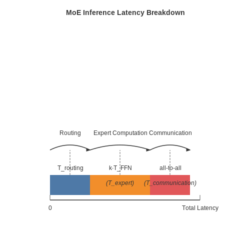 Latency and Computational Overhead – Sparse Mixture-of-Experts Routing – Tutorial Diagram Latency and Computational Overhead – Sparse Mixture-of-Experts Routing – Tutorial Diagram