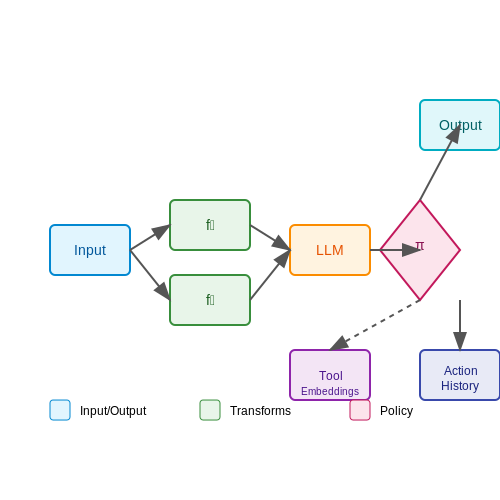 Understanding Chains and Agents – Building Tool-Using LLM Agents with LangChain – Tutorial Diagram Understanding Chains and Agents – Building Tool-Using LLM Agents with LangChain – Tutorial Diagram