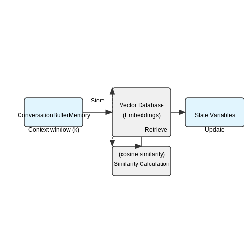 Memory and State Management – Building Tool-Using LLM Agents with LangChain – Tutorial Diagram Memory and State Management – Building Tool-Using LLM Agents with LangChain – Tutorial Diagram