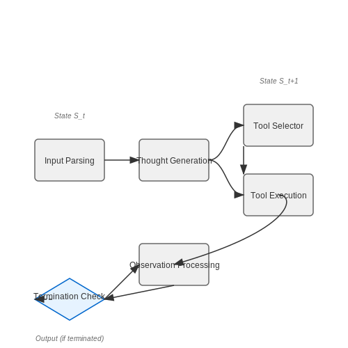 Creating the Agent Executor – Building Tool-Using LLM Agents with LangChain – Tutorial Diagram Creating the Agent Executor – Building Tool-Using LLM Agents with LangChain – Tutorial Diagram