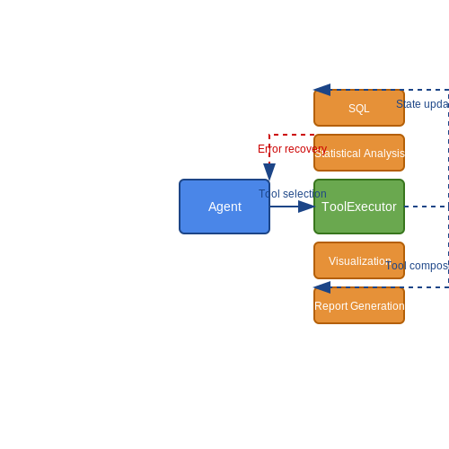 Multi-Tool Agents and Sequential Execution – Building Tool-Using LLM Agents with LangChain – Tutorial Diagram Multi-Tool Agents and Sequential Execution – Building Tool-Using LLM Agents with LangChain – Tutorial Diagram