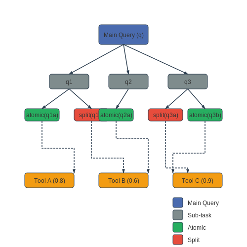 Handling Complex User Queries – Building Tool-Using LLM Agents with LangChain – Tutorial Diagram Handling Complex User Queries – Building Tool-Using LLM Agents with LangChain – Tutorial Diagram