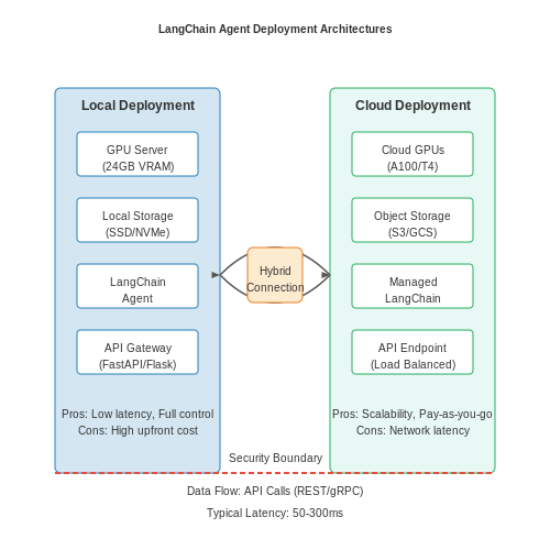 Deployment Options: Local vs. Cloud – Building Tool-Using LLM Agents with LangChain – Tutorial Diagram Deployment Options: Local vs. Cloud – Building Tool-Using LLM Agents with LangChain – Tutorial Diagram