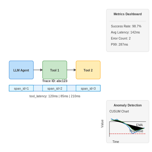 Monitoring and Logging Agent Activity – Building Tool-Using LLM Agents with LangChain – Tutorial Diagram Monitoring and Logging Agent Activity – Building Tool-Using LLM Agents with LangChain – Tutorial Diagram