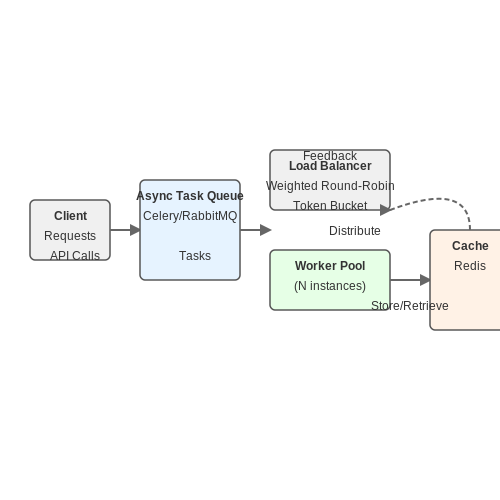 Scaling Agents for High Traffic – Building Tool-Using LLM Agents with LangChain – Tutorial Diagram Scaling Agents for High Traffic – Building Tool-Using LLM Agents with LangChain – Tutorial Diagram