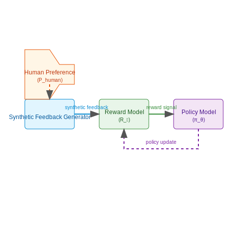 Model Alignment with Synthetic Feedback – AI Tutorial Image
