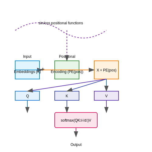 Key Innovations: Self-Attention and Positional Encoding – Transformers Architecture Explained in Depth – Tutorial Diagram Key Innovations: Self-Attention and Positional Encoding – Transformers Architecture Explained in Depth – Tutorial Diagram