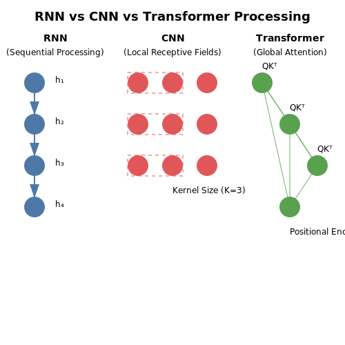 Comparison with RNNs and CNNs: Why Transformers? – Transformers Architecture Explained in Depth – Tutorial Diagram Comparison with RNNs and CNNs: Why Transformers? – Transformers Architecture Explained in Depth – Tutorial Diagram