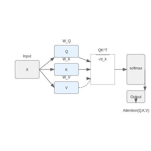Self-Attention Mechanism: Scaled Dot-Product Attention – Transformers Architecture Explained in Depth – Tutorial Diagram Self-Attention Mechanism: Scaled Dot-Product Attention – Transformers Architecture Explained in Depth – Tutorial Diagram
