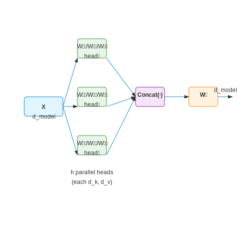 Multi-Head Attention: Parallel Processing of Attention Heads – Transformers Architecture Explained in Depth – Tutorial Diagram Multi-Head Attention: Parallel Processing of Attention Heads – Transformers Architecture Explained in Depth – Tutorial Diagram
