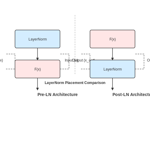 Layer Normalization and Residual Connections – Transformers Architecture Explained in Depth – Tutorial Diagram Layer Normalization and Residual Connections – Transformers Architecture Explained in Depth – Tutorial Diagram