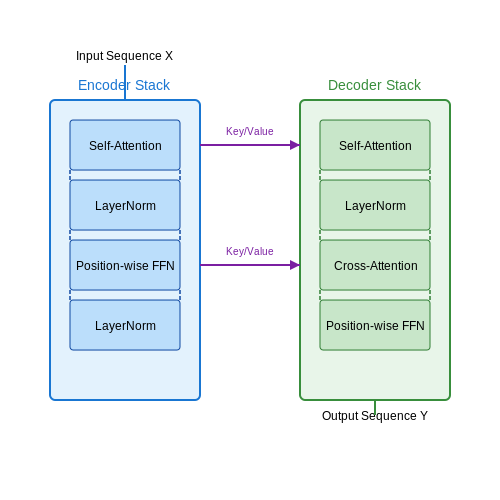 Encoder-Decoder Structure: Roles and Responsibilities – Transformers Architecture Explained in Depth – Tutorial Diagram Encoder-Decoder Structure: Roles and Responsibilities – Transformers Architecture Explained in Depth – Tutorial Diagram