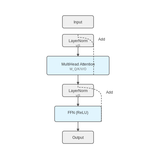 Encoder Stack: Multi-Layer Processing – Transformers Architecture Explained in Depth – Tutorial Diagram Encoder Stack: Multi-Layer Processing – Transformers Architecture Explained in Depth – Tutorial Diagram