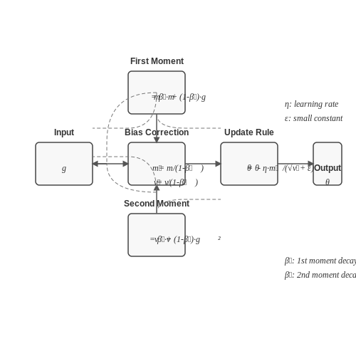 Optimizers: Adam and Adaptive Learning Rates – Transformers Architecture Explained in Depth – Tutorial Diagram