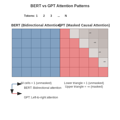 BERT and GPT: Encoder-Only vs. Decoder-Only Models – Transformers Architecture Explained in Depth – Tutorial Diagram