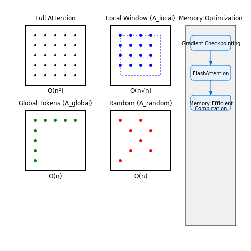Efficient Transformers: Sparse Attention and Memory Optimization – Transformers Architecture Explained in Depth – Tutorial Diagram