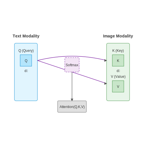 Cross-Attention Mechanisms in Multimodal Models – Transformers Architecture Explained in Depth – Tutorial Diagram