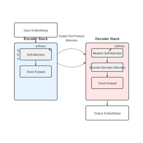 Natural Language Processing: Translation and Summarization – Transformers Architecture Explained in Depth – Tutorial Diagram