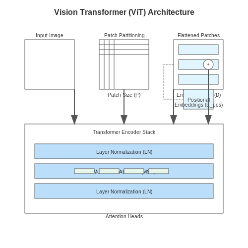 Computer Vision: Vision Transformers (ViTs) – Transformers Architecture Explained in Depth – Tutorial Diagram