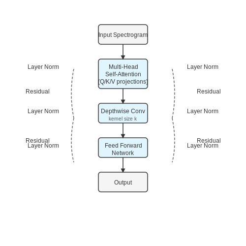 Speech and Audio Processing: Transformer-Based ASR – Transformers Architecture Explained in Depth – Tutorial Diagram
