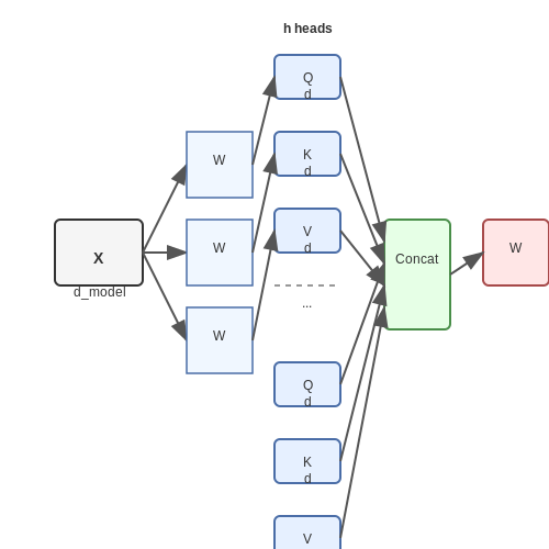 Splitting Inputs into Multiple Subspaces – Multi-Head Attention in Transformers – Tutorial Diagram