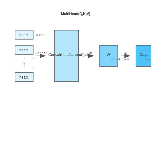 Concatenation and Linear Transformation of Heads – Multi-Head Attention in Transformers – Tutorial Diagram