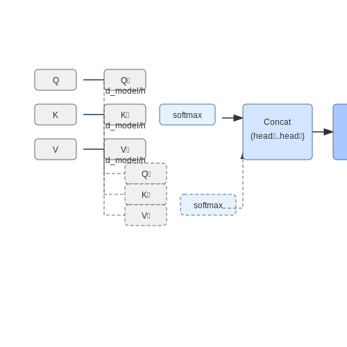 Calculating Attention Scores Across Heads – Multi-Head Attention in Transformers – Tutorial Diagram