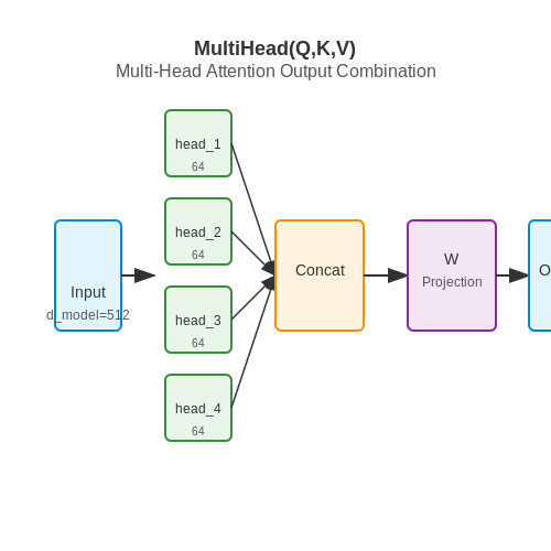 Combining Outputs from All Attention Heads – Multi-Head Attention in Transformers – Tutorial Diagram