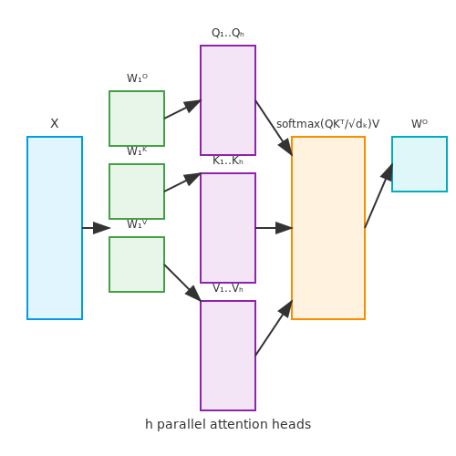 Efficient Computation with Matrix Operations – Multi-Head Attention in Transformers – Tutorial Diagram