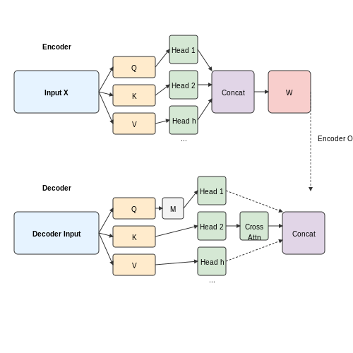 Role in Transformer Models (Encoder/Decoder) – Multi-Head Attention in Transformers – Tutorial Diagram