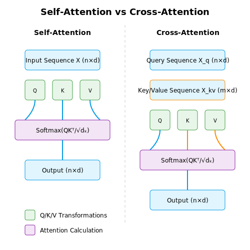 Cross-Attention vs Self-Attention Mechanisms – Multi-Head Attention in Transformers – Tutorial Diagram
