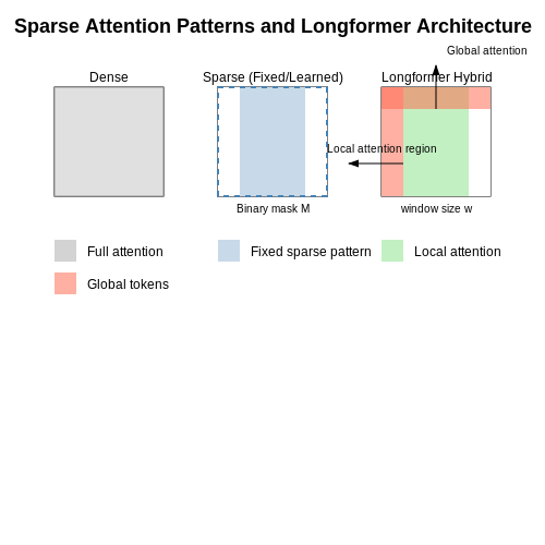 Recent Advances: Sparse Attention and Memory Efficiency – Multi-Head Attention in Transformers – Tutorial Diagram