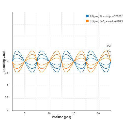 The Need for Positional Encoding in Transformers – Positional Encoding in Transformers – Tutorial Diagram
