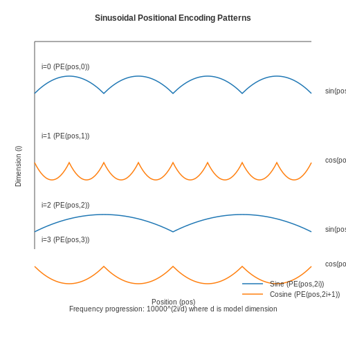 Key Properties of Effective Positional Encoding – Positional Encoding in Transformers – Tutorial Diagram