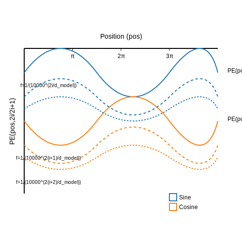 Sinusoidal Positional Encoding: Definition and Derivation – Positional Encoding in Transformers – Tutorial Diagram