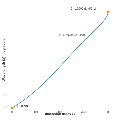 Encoding Dimensionality and Frequency Bands – Positional Encoding in Transformers – Tutorial Diagram