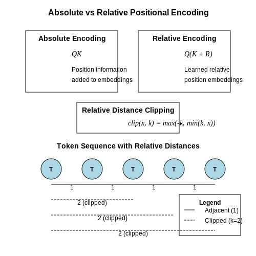Relative Positional Encoding – Positional Encoding in Transformers – Tutorial Diagram